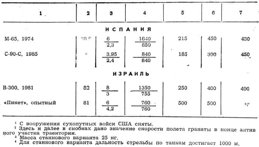 ТТХ ручных противотанковых гранатометов блока НАТО ТТХ ручных противотанковых гранатометов блока НАТО