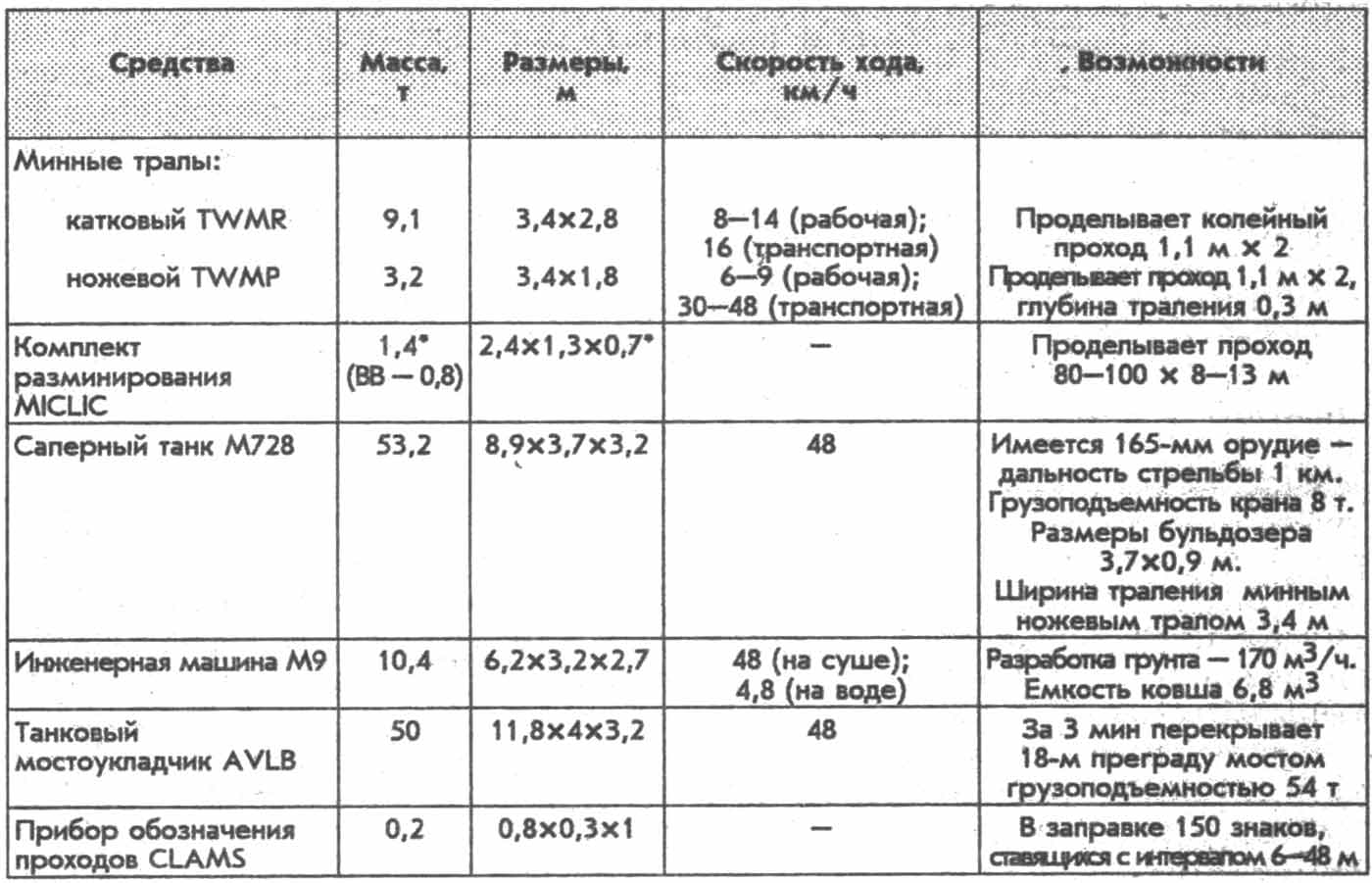Штатные средства преодоления заграждений в странах НАТО Штатные средства преодоления заграждений в странах НАТО