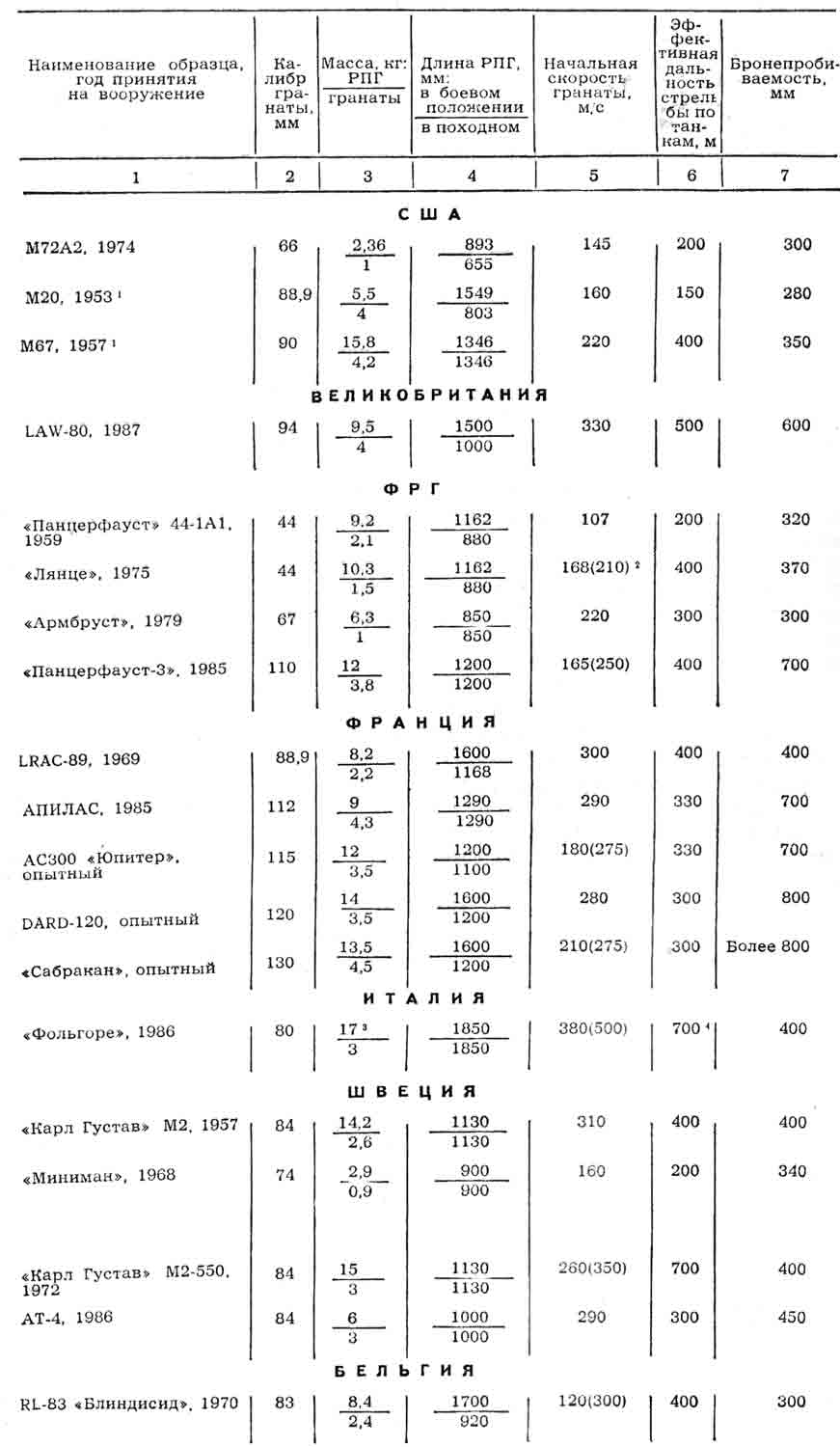 Технические характеристики противотанковых гранатометов стран НАТО Технические характеристики противотанковых гранатометов стран НАТО