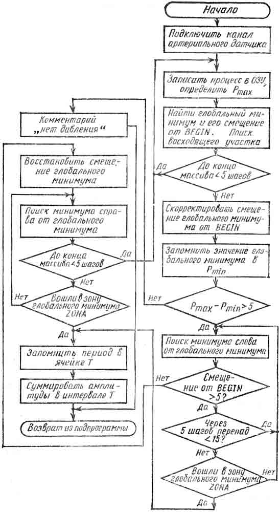 Алгоритм подопрограммы обработки пульсовой волны