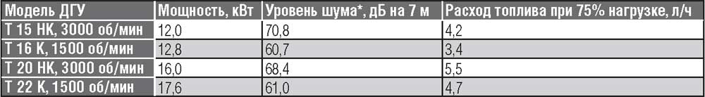 Уровень шума и расход топлива для высокооборотистых и низкооборотистых установок