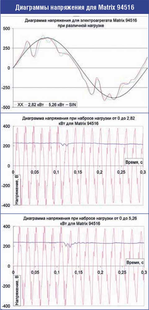Тестирование генератора Matrix 94516 диаграммы напряжения