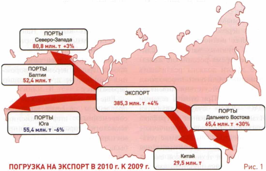 РЖД погрузка на экспорт и направления перевозок