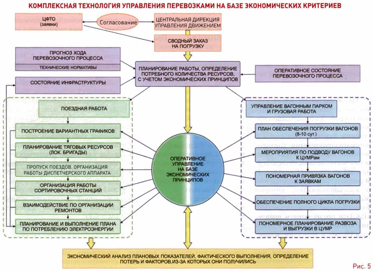 Комплексная технология управления перевозками на базе экономических критериев