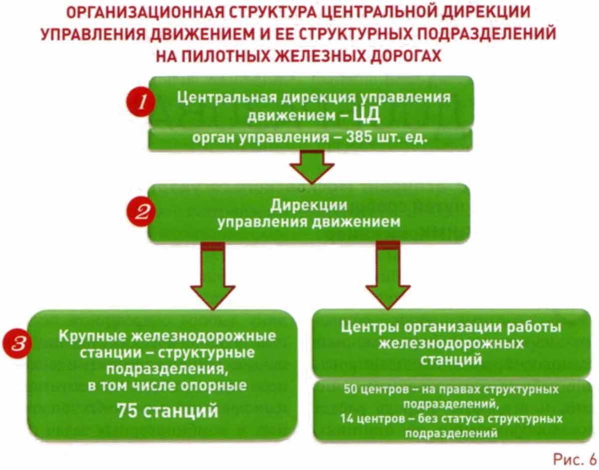 Пилотные железные дороги организация управления дирекция