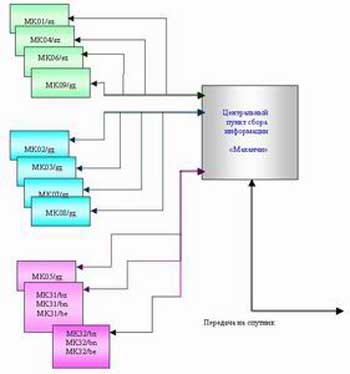 Коммуникационная структура сейсмической группы Маканчи