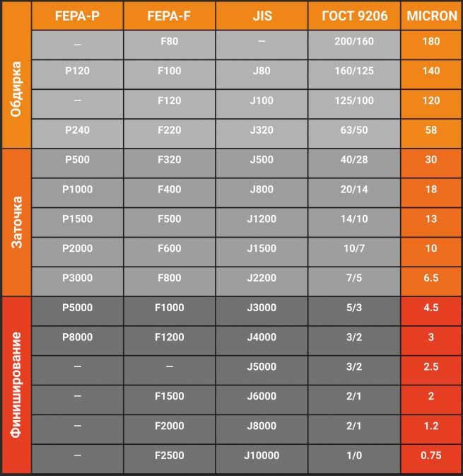 Таблица зернистости абразивных камней Таблица зернистости абразивных камней