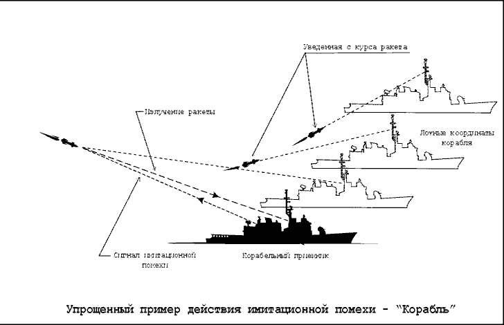 Действие имитационной помехи - корабль Действие имитационной помехи - корабль
