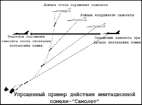 Действие имитационной помехи - самолет Действие имитационной помехи - самолет
