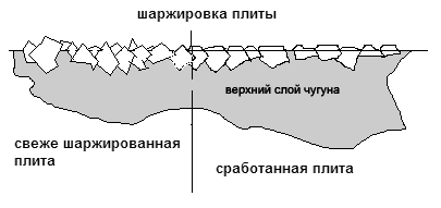 схема насыщения абразивом плиты при шаржировке