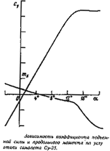 Су-25 рассчет аэродинамики крыла