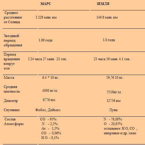 сравнение Земли и Марса сравнение Земли и Марса