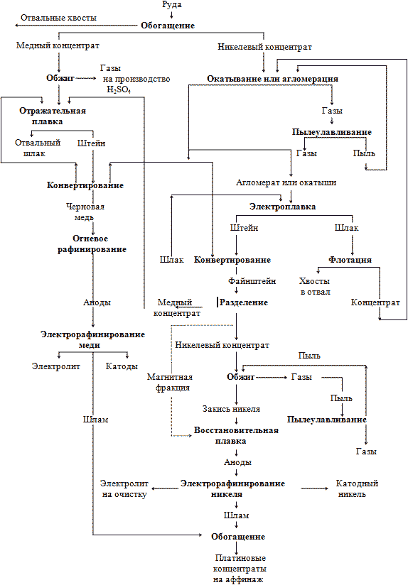 Платина - схема переработки сульфидных медно-никелевых руд Платина - схема переработки сульфидных медно-никелевых руд
