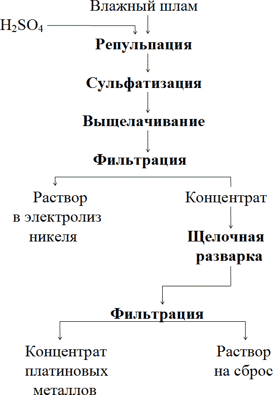 Сульфатизационное обогащение шламов Сульфатизационное обогащение шламов
