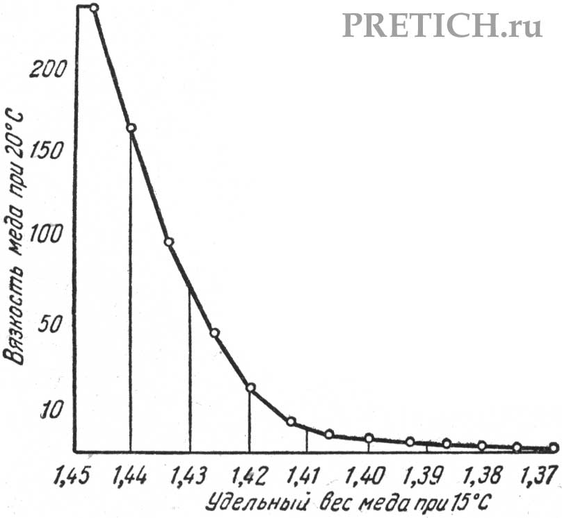 Зависимость вязкости меда от его удельного веса Зависимость вязкости меда от его удельного веса