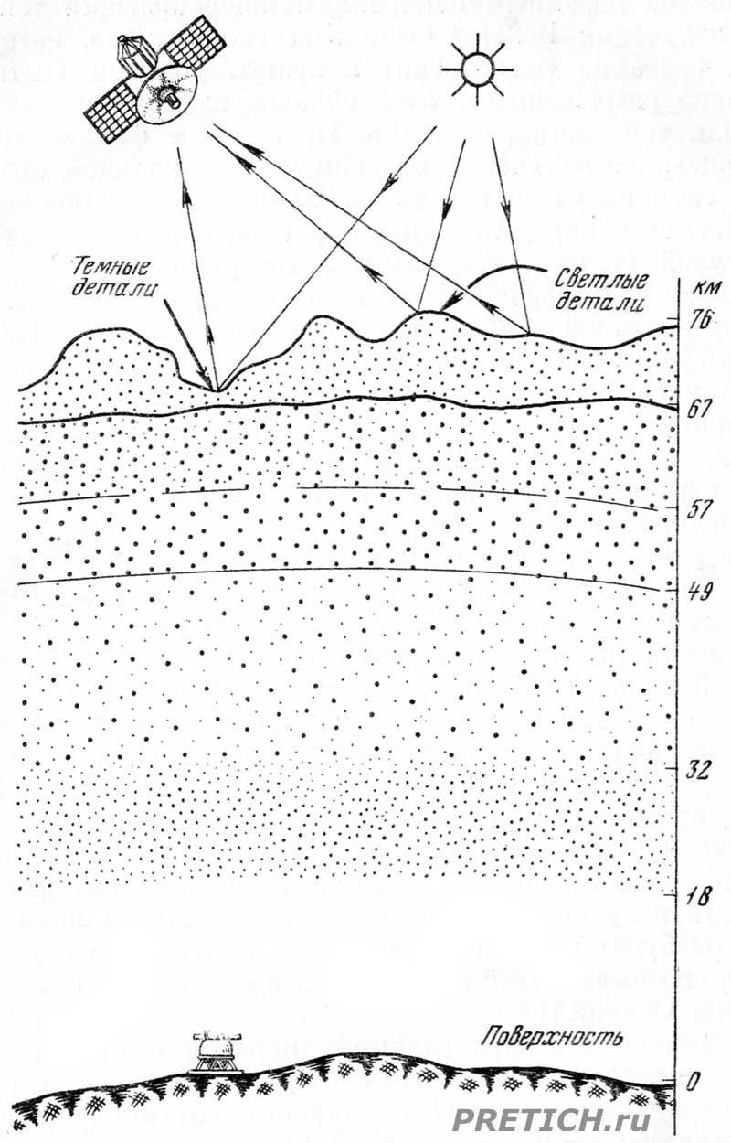 Схема облачного слоя Венеры, откуда берутся полосы Схема облачного слоя Венеры, откуда берутся полосы