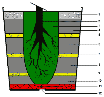 земля для комнатного цветка, как подбирать?