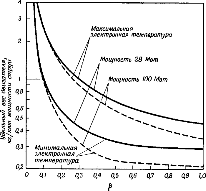 вес конструкции термоядерного ракетного двигателя