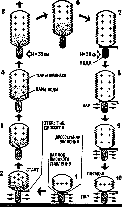 Схема полёта аэростата для Венеры Схема полёта аэростата для Венеры