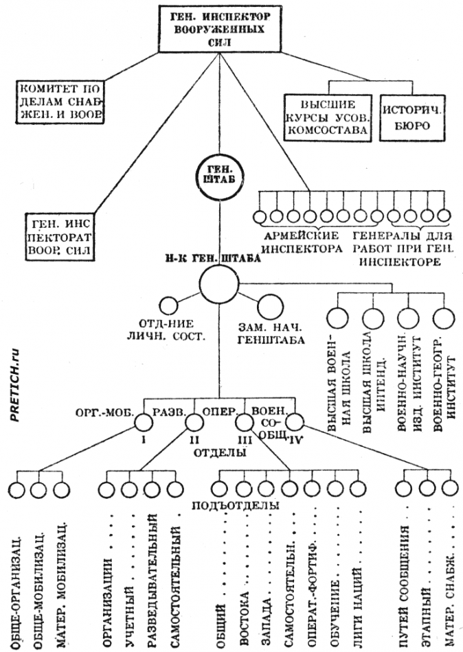 1930-е годы. Схема организация Генштаба Польши