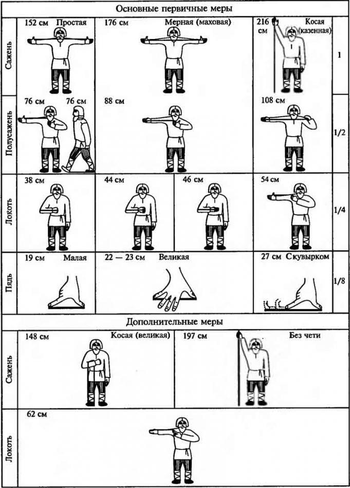 Русские народные меры по Б.А. Рыбакову