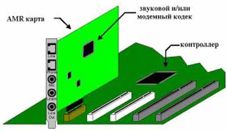 Технология AMR общее описание