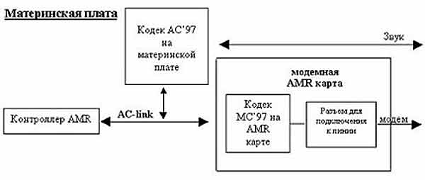 AMR блок схема технологии