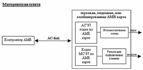 AMR разъем на материнской плате, зачем?