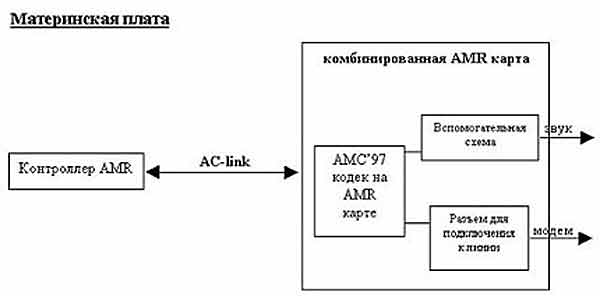 зачем нужен разъем AMR и какие карты на него?